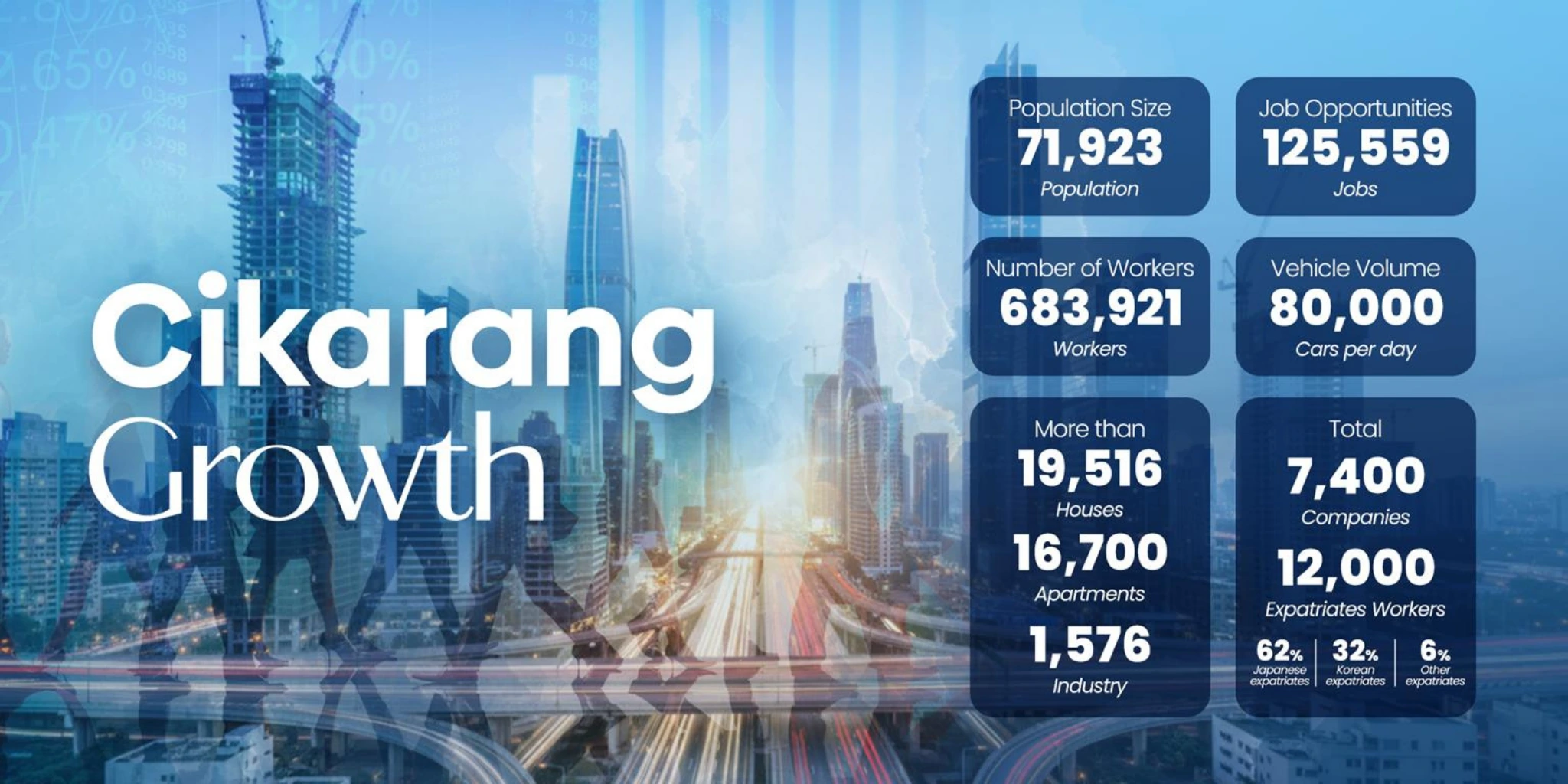 Potensi bisnis dan investasi Lippo Cikarang dengan pertumbuhan populasi, pekerja, trafik kendaraan, dan kawasan industri Cikarang