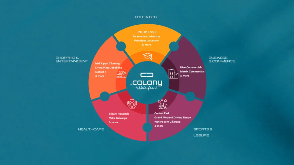 fasilitas-sekitar-the-colony-homes-cluster-di-lippo-cikarang.webp